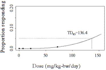Female Rats - Hemangiosarcoma - Proportion responding by Dose (mg/kg-bw/day) : TD05 = 136.4
