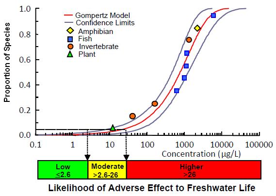 Figure 1. Species Sensitivity Distribution for the Acute Toxicity of Hydrazine on Freshwater Species. The Application of a Safety Factor of 10 to HC5 (26 ìg/L) Value Gave the FWQG Value of 2.6 ìg/L. Associated Effect Levels to Freshwater Aquatic Life Are Also Shown - This species sensitivity distribution plots hydrazine concentration (x-axis) against proportion of species (y-axis).  A sigmoidal curve is plotted through the data points.  The data points are the freshwater toxicity response of either fish, amphibians, invertebrates or plants to hydrazine concentrations.  The proportion at the 5th percentile on the curve is set as the water quality guideline, in this case, 2.6 ug/L.  Below this value there is little probability of adverse affect.  The range between 5% and 50% is defined as having moderate probability to affect aquatic life; in this case 2.6 to 26 ug/L.  Hydrazine concentrations above 26ug/L have a higher probability of adversely affecting aquatic life.