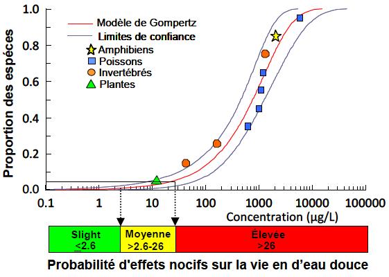 Figure 1. Distribution de la sensibilité des espèces (DES) pour la toxicité aiguë de l'hydrazine sur les espèces d'eau douce. L'application d'un facteur de sécurité d'une valeur de 10 à CD5 (26 µg/L) a donné une valeur de la Recommandation fédérale pour la qualité des eaux (RFQE) de 2,6 µg/L. Les niveaux d'effets associés pour les organismes dulcicoles sont aussi présentés - Cette distribution de la sensibilité des espèces d'eau douce représente les concentrations d'hydrazine (axe des x) en fonction de la proportion des espèces (axe des y). Une courbe sigmoïdale est représentée par les points de données, qui représentent à leur tour la toxicité des poissons, des amphibiens, des invertébrés ou des plantes d'eau douce aux différentes concentrations d'hydrazine. La proportion qui correspond au 5e centile de la courbe représente le paramètre de qualité de l’eau, dont la valeur est déterminée dans le cas présent à 2,6 µg/L. En dessous de cette valeur la probabilité des effets néfastes est faible. On considère que la probabilité d'incidence sur la vie aquatique de la marge de variation qui se situe entre 5 % et 50 %, soit entre 2,6 à 26 µg/L dans ce cas, est moyenne. La probabilité d'effets néfastes sur la vie aquatique des concentrations d'hydrazine qui dépassent 26 µg/L est plus élevée.