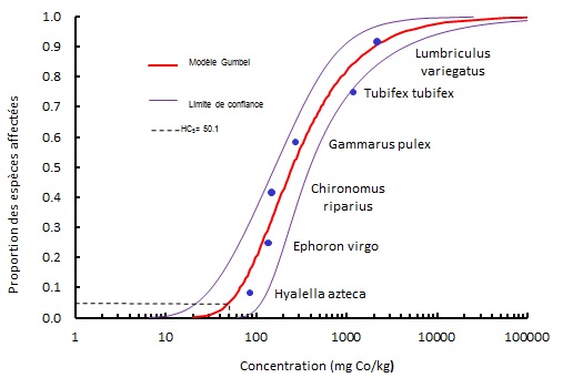 Figure 7-2 distribution de la sensibilite (voir description longue ci-dessous) 