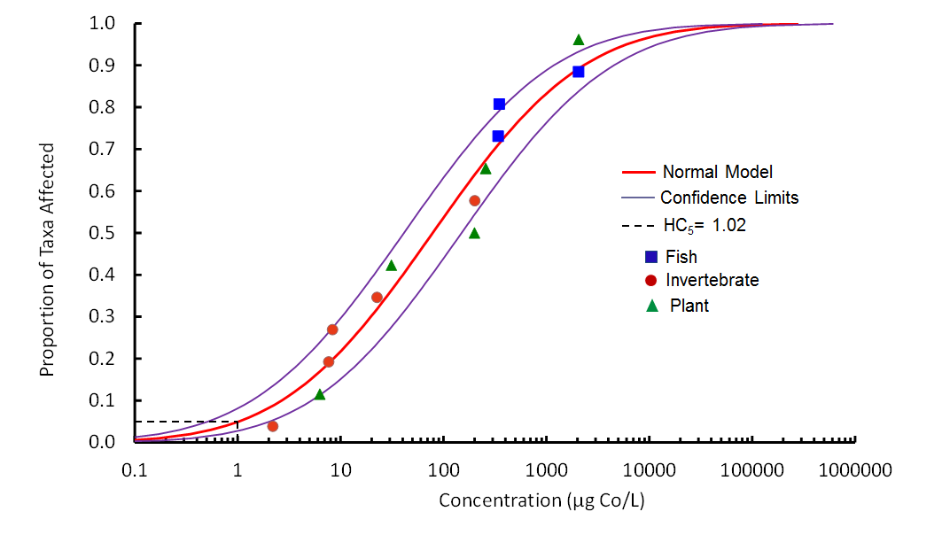 Figure 7-1 species sensitivity distribution (See long description below)