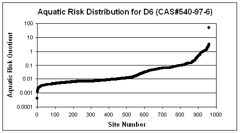 Figure 1. Aquatic risk distribution for D5 - Site Number (from 0 to 1000) by the Aquatic Risk Quotient (from 0.0001 to 100). Upward trend