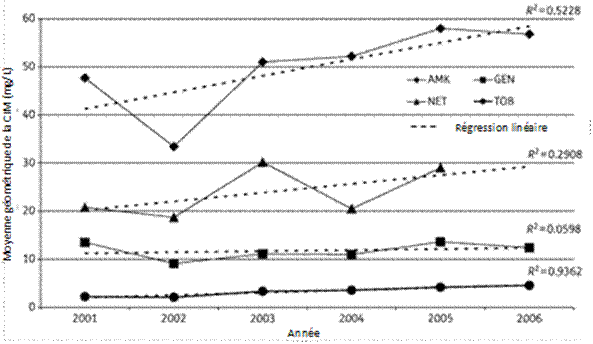 Figure 1. Moyennes géométriques annuelles des CIM des aminoglucosides de 2001 à 2006. AMK : amikacine (R2 = 0,5228) – GEN : gentamicine (R2 = 0,2908) – NET : nétilmicine (R2 = 0,0598) – TOB : tobramycine (R2 = 0,9362)