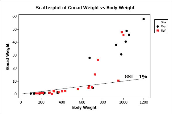 Figure A1-1: A plot of gonad weight vs. body weight for female Catostomus macrocheilus. Line represents GSI = 1%