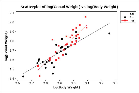 Figure A1-6: A plot of log (gonad weight) vs. log(body weight) for male Catostomus commersoni. Data are fit to two distinct regression lines, one for each site