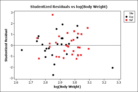 Figure A1-7: A plot of studentized residual vs. log(body weight) for male Catostomus commersoni data fit to the interaction model y = 0 + 1x1 + 2x2 + 3(x1 · x2)