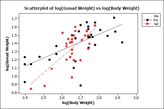 Figure A1-10a: A plot of log(gonad weight) vs. log(body weight) for male Catostomus catostomus. Data are fit to two distinct regression lines, one for each site