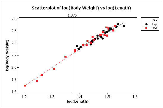 Figure A1-12a: A plot of log(body weight) vs. log(length) for male Pleuronectes americanus. Data are fit to two distinct regression lines, one for each site