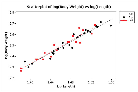 Figure A1-12b: A plot of log(body weight) vs. log(length) for male Pleuronectes americanus. A subset of the data in Figure 12a using only fish with log(length) > 1.375