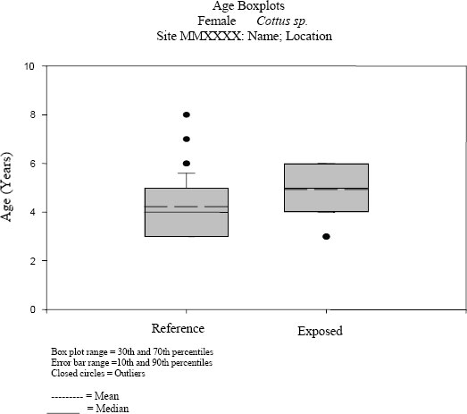 Figure A2-2: Box plots of descriptive statistics for age by fish species and sex
