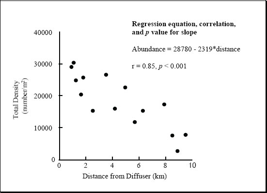 Figure A2-7: Plot of benthic invertebrate total density vs. distance from diffuser using a simple gradient design