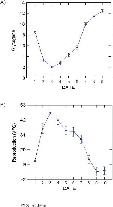 Figure 9-11: Reproductive cycle of Blue Mussels from British Columbia: A) Mantle energy  stored in fall; B) Mantle reproductive content in spring
