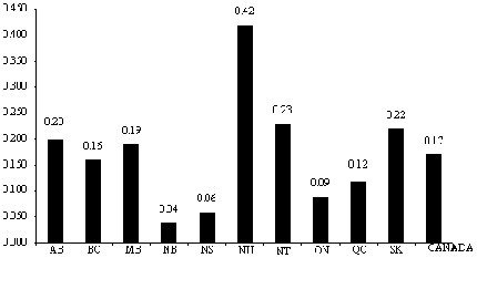 Figure 2.2 Concentrations moyennes d’aluminium dans les PM10 de l’air extérieur selon les provinces et les territoires canadiens (µg/m3) (1996 -- 2006)