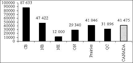 Figure 2.4 Comparaison des concentrations moyennes d’aluminium total dans les sols des provinces canadiennes (mg/kg) (1987 -- 2007)