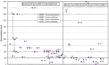 Figure 3.1 Rassemblement des DMEO provenant des deux grands sous-ensembles d’études (exposition des adultes > 90 jours et Reproduction/Développement) prises en compte dans l’analyse de la relation exposition-réponse.