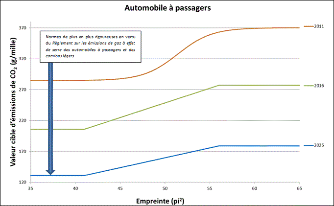 Figure 2. Cibles de 2011-2025 pour les automobiles à passagers