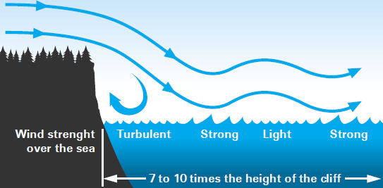 Wind flow near a cliff will be turbulent near the cliff’s edge and alternately strong and light a distance of 7 to 10 times the height of the cliff out to sea.