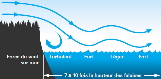 Le vent près d'une falaise sera turbulent près du bord de la falaise et alternera de fort à léger sur une distance de 7 à 10 fois la hauteur de la falaise sur la mer.