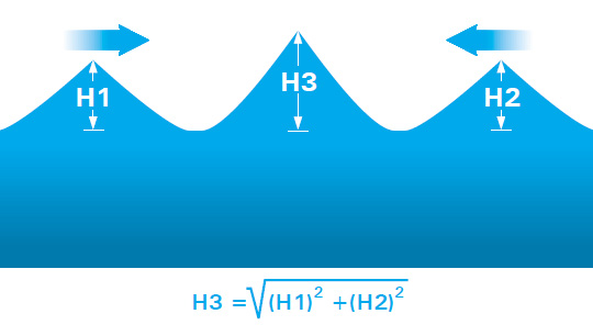 Réflexion - Les vagues H1 et H2, voyageant dans des directions opposées, se rencontrent et laisse place à une surface de la mer agitée et une nouvelle vague (H3). La hauteur de la nouvelle vague (H3), causé par la rencontre des deux vagues originales (H1 et H2), peut être calculée en trouvant la racine carrée de la somme de la hauteur de la première vague (H1) au carré plus la hauteur de la deuxième vague (H2) au carré.