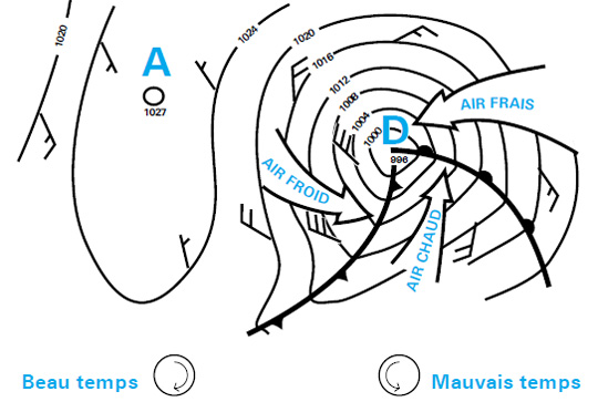 Exemple d'une carte synoptique démarquée par des isobares avec un système de haute pression et basse pression côté à côte. Le flux d'air se dirige du sens antihoraire autour d'une dépression et du sens horaire autour d'un anticyclone.