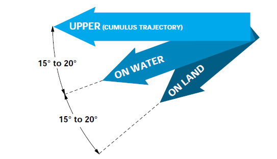 Wind direction is shifted 15° to 20° to the left by interactions with the water, and 30° to 40° to the left by land.  