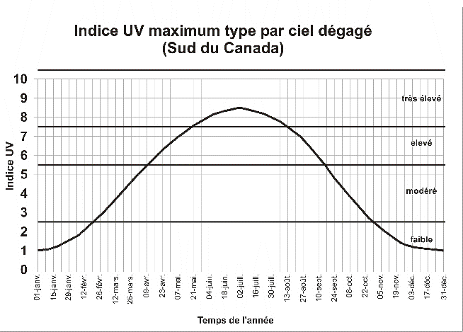 Indice UV maximum type par ciel dégagé (Sud du Canada)