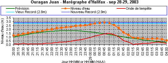 Des ondes de tempête graphique, montrent les données relevées par le marégraphe aux alentours de l'arrivée de Juan, sur des périodes successives plus ou moins longues, à savoir, 4 jours, 1 jour et 8 heures, respectivement