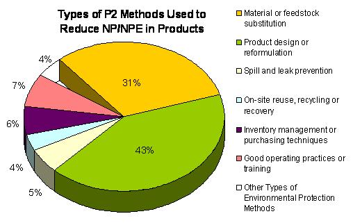 Chart 2: P2 methods taken by facilities to meet the P2 planning Notice objectives in 2006
