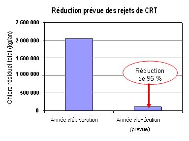 Graphique 1 : Réduction moyenne prévue des rejets de CRT après l’exécution des plans de P2.