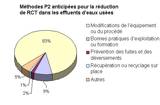 Graphique 2 : Méthodes P2 anticipées pour la réduction de RCT dans les effluents d'eaux usées