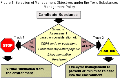 Selection of Management Objectives under the Toxic Substances Management Policy